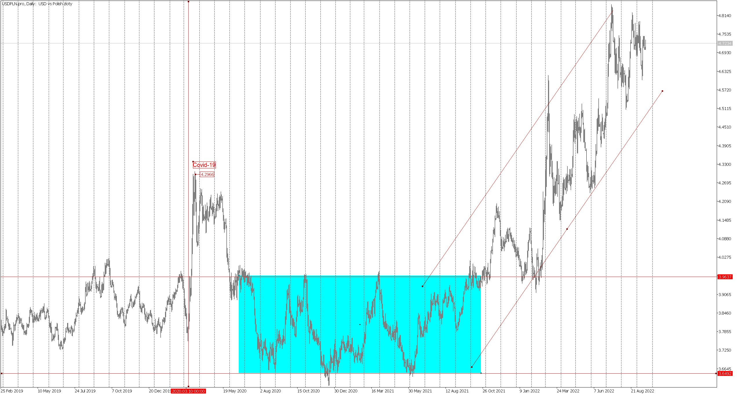 kurs-z-otego-a-posiedzenie-fomc-comparic