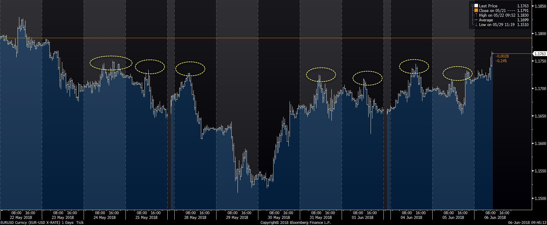 bloomberg eur to usd