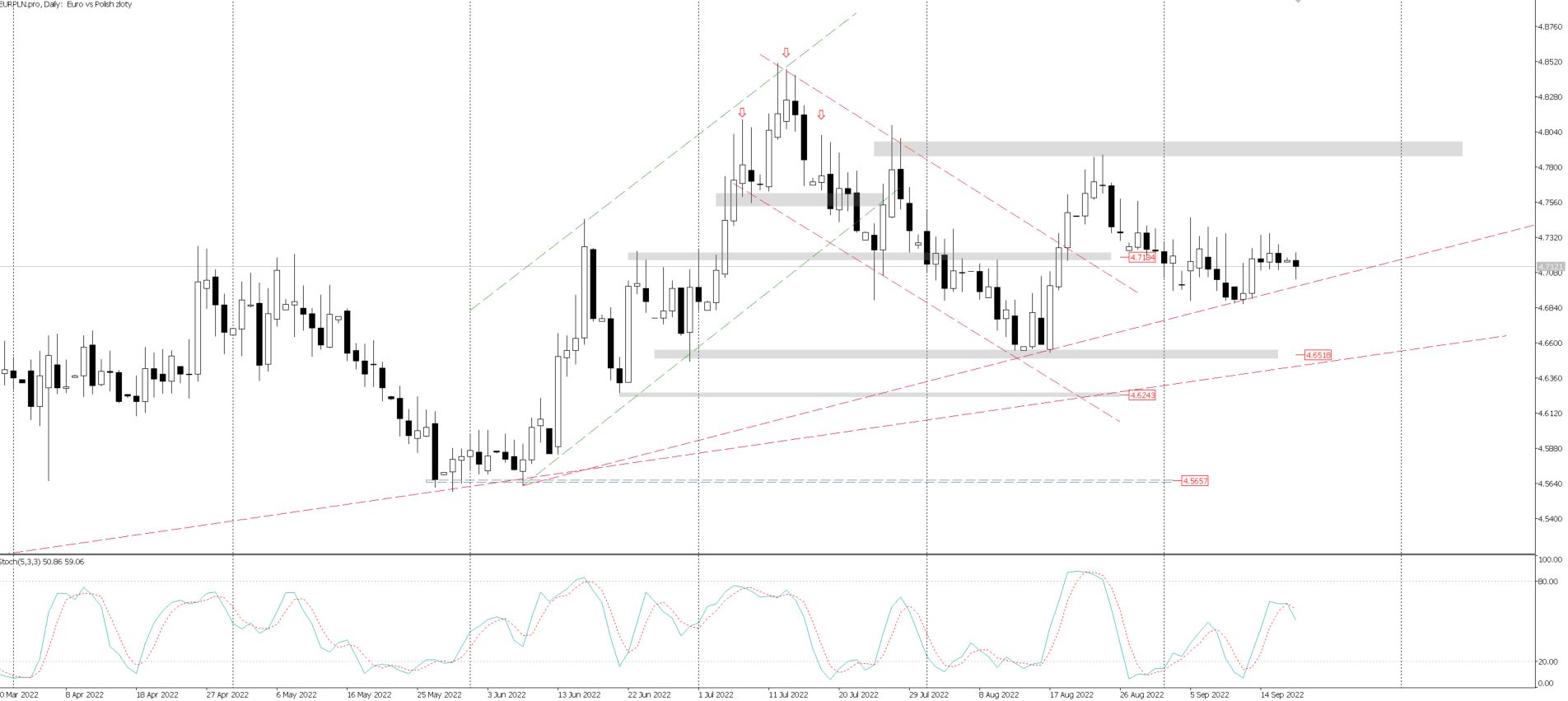 eur-pln-kurs-blisko-rednioterminowej-linii-trendu-wzrostowego-tms