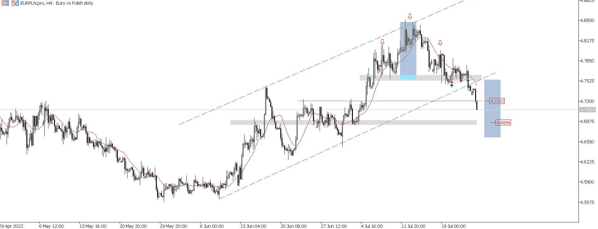 eur-pln-realizacja-formacji-rgr-bezpieczny-oanda-tms-brokers